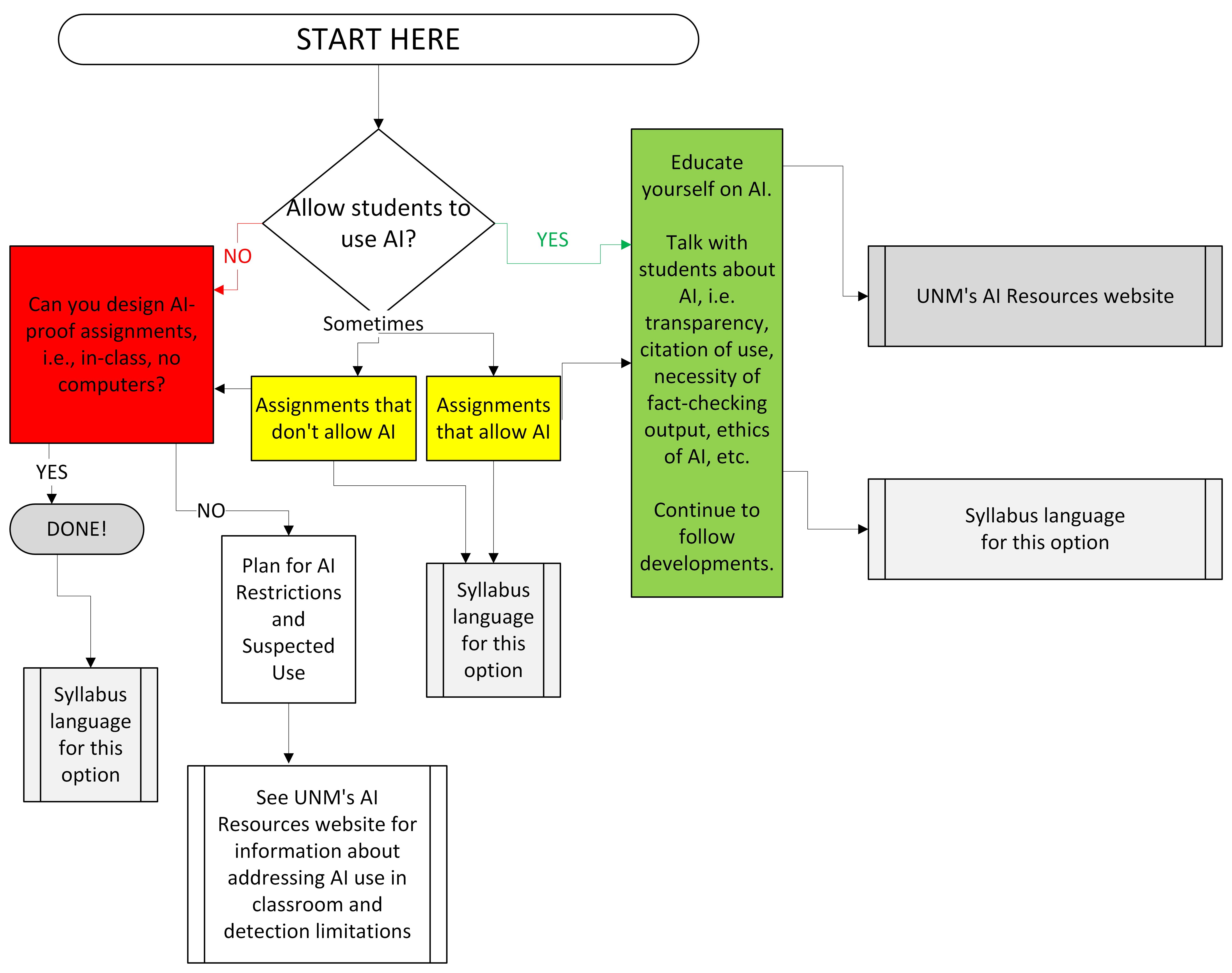AI Use Flowchart. Link to text based version follows.